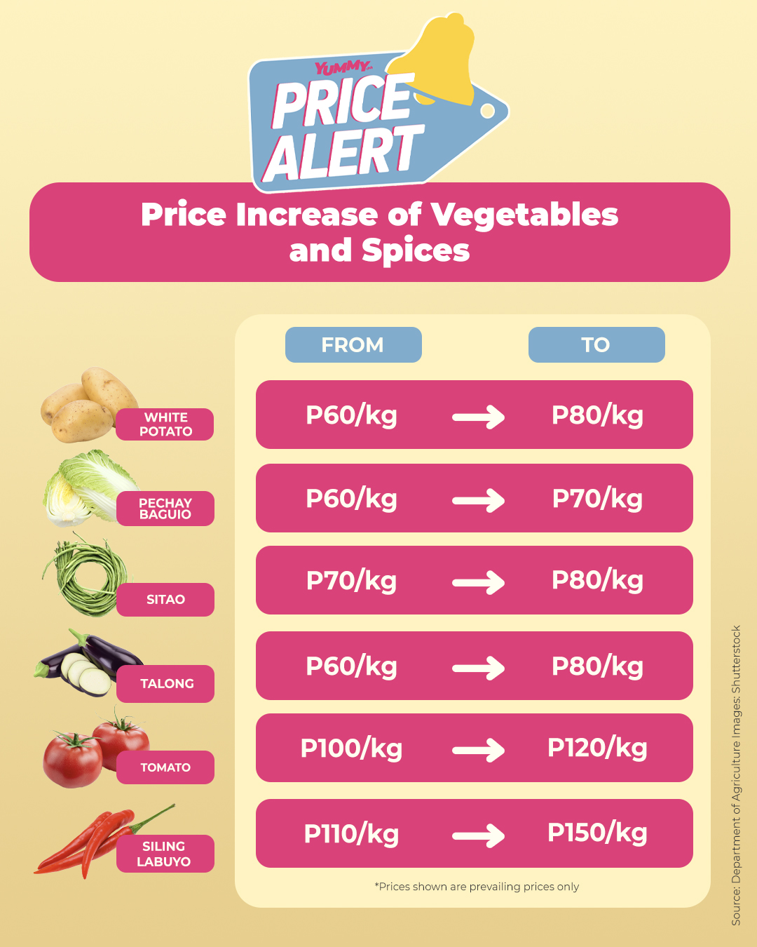 PRICE ALERT Vegetables, Fish Prices Rise Higher