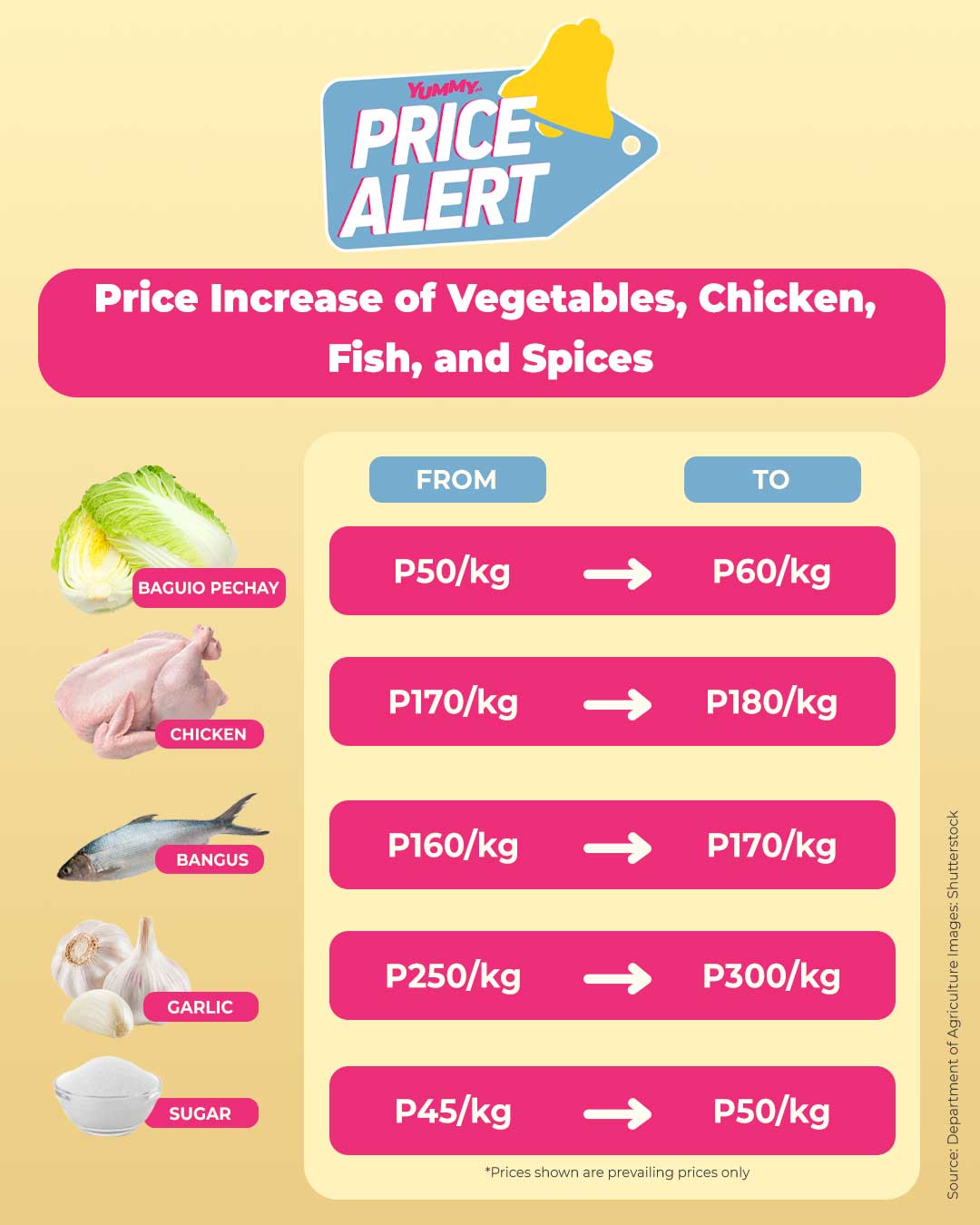PRICE ALERT Garlic, Bangus, Chicken Prices Go Up