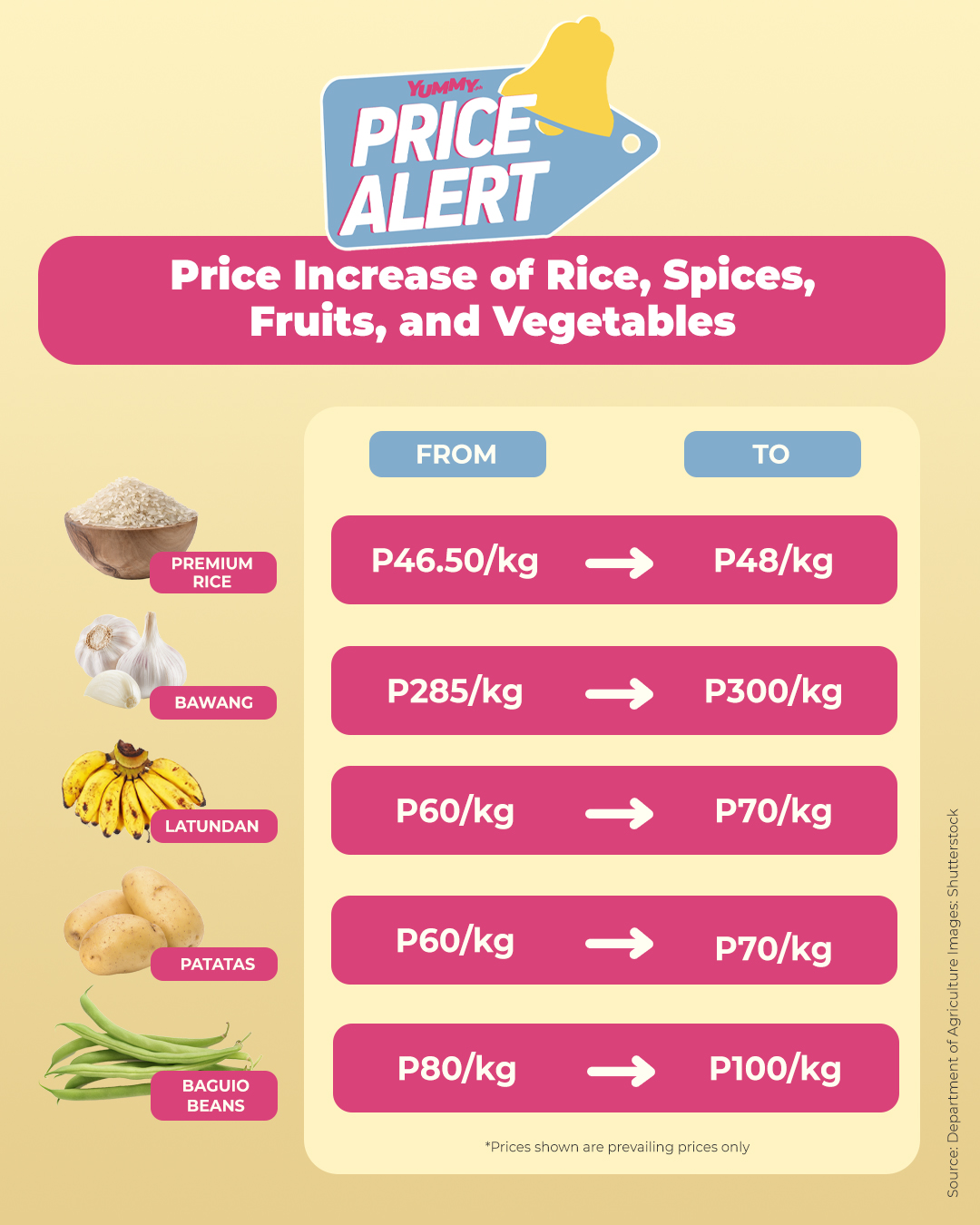 PRICE ALERT Rice, Garlic, LPG Prices Go Up