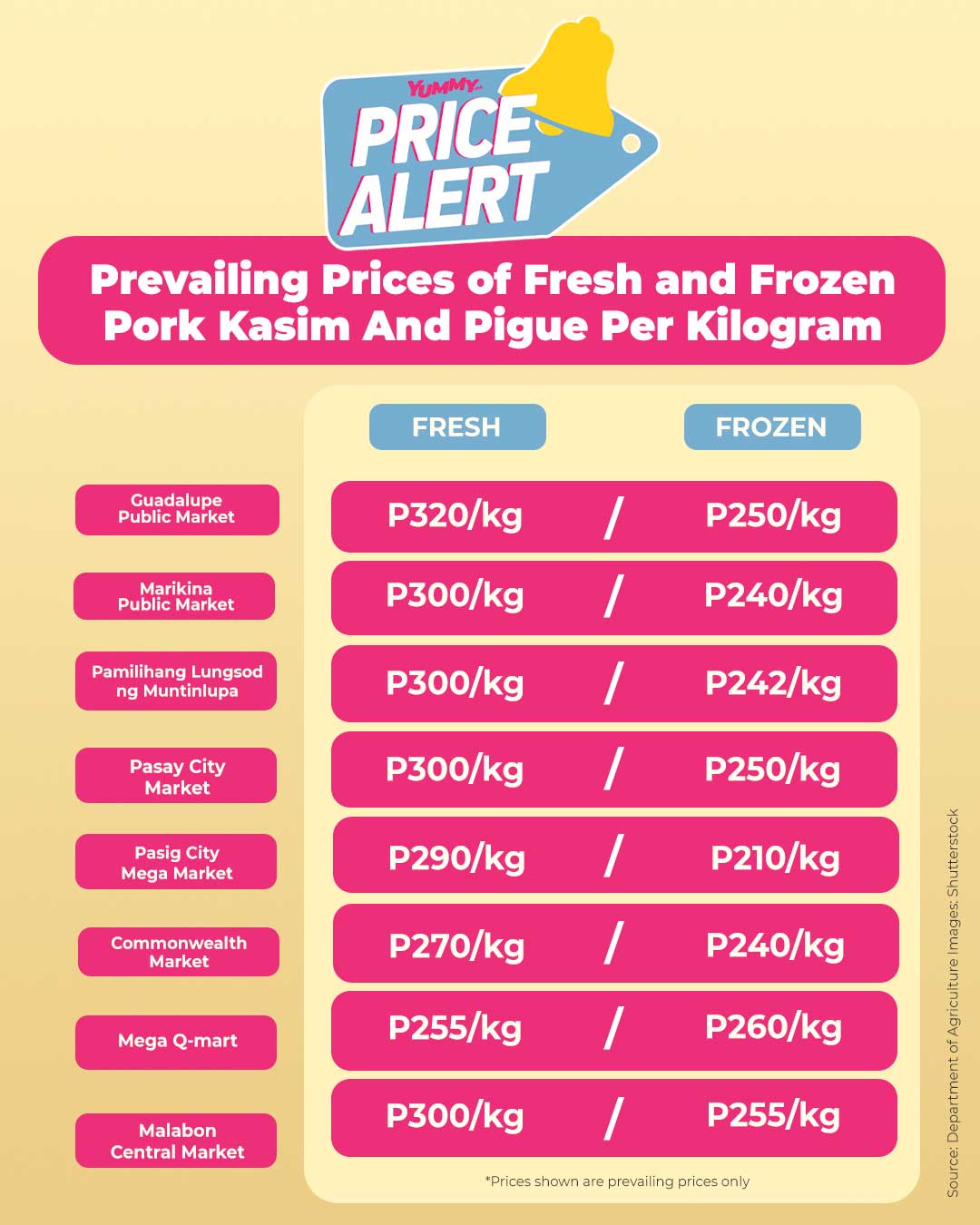 PRICE ALERT Pork Prices At Palengkes