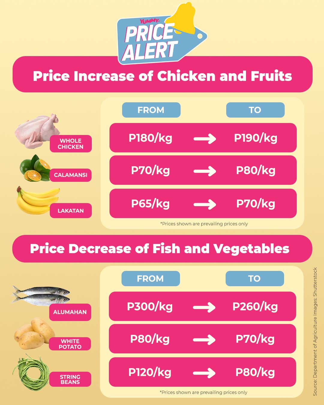 price-alert-chicken-vegetable-price-increases-galunggong-prices