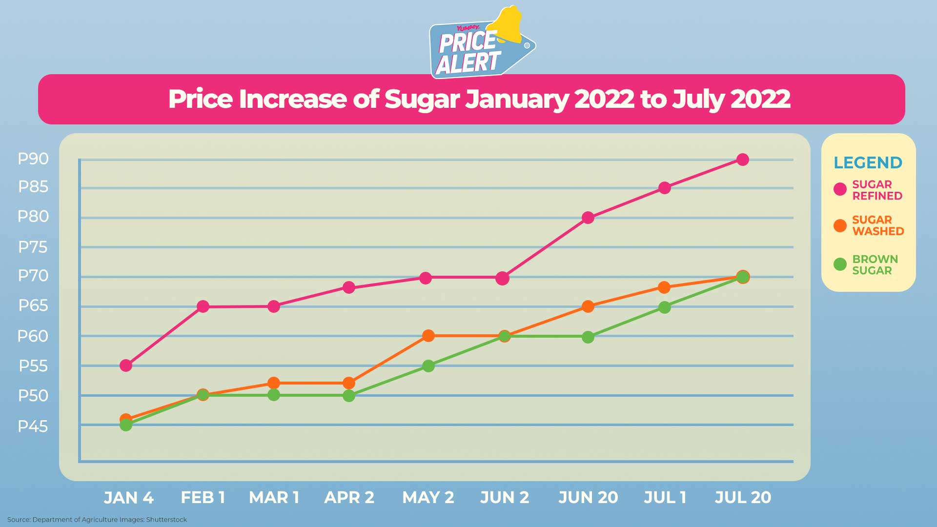 Price Alert Sugar Price Increase