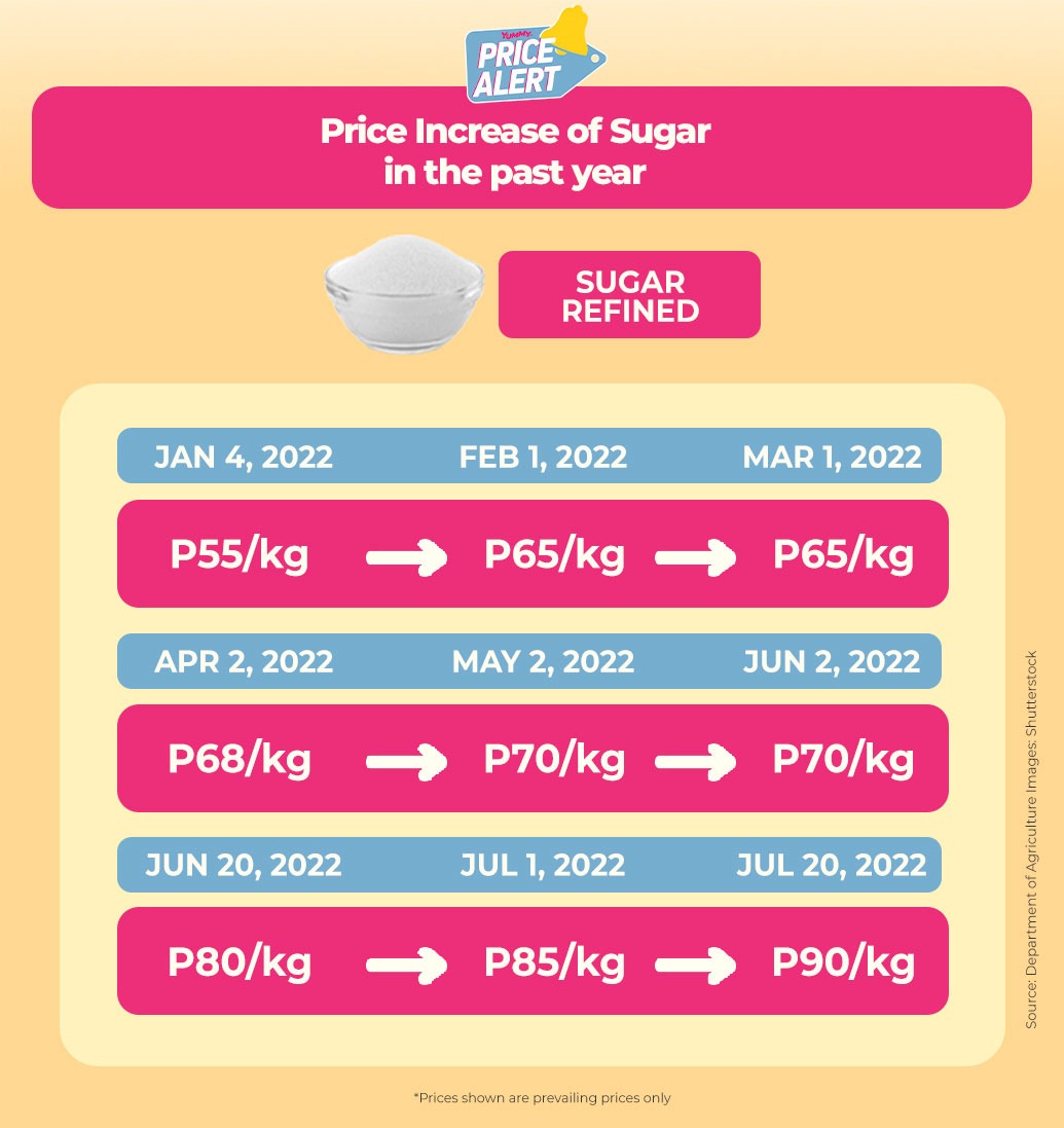 Price Alert Sugar Price Increase